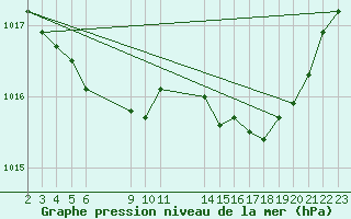 Courbe de la pression atmosphrique pour Saint-Haon (43)