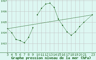 Courbe de la pression atmosphrique pour Brejo Grande