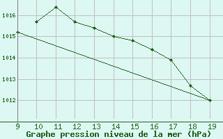 Courbe de la pression atmosphrique pour le bateau AMOUK65