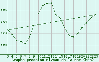 Courbe de la pression atmosphrique pour Coruripe