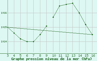 Courbe de la pression atmosphrique pour Coruripe