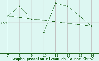 Courbe de la pression atmosphrique pour Capo S. Lorenzo