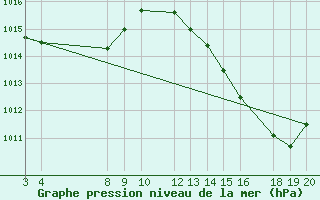 Courbe de la pression atmosphrique pour Ituiutaba