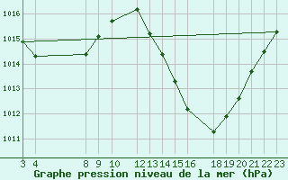 Courbe de la pression atmosphrique pour Serrinha