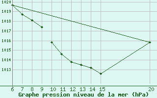 Courbe de la pression atmosphrique pour Bugojno