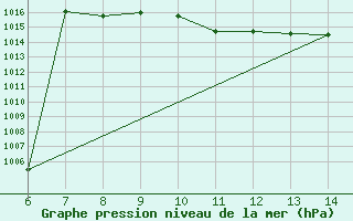 Courbe de la pression atmosphrique pour Ustica