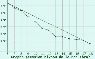 Courbe de la pression atmosphrique pour Rize