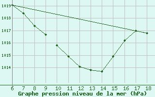 Courbe de la pression atmosphrique pour Cankiri