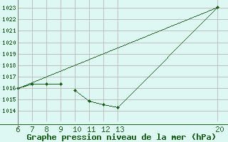 Courbe de la pression atmosphrique pour Bihac