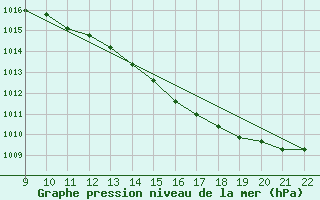 Courbe de la pression atmosphrique pour Doissat (24)