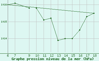 Courbe de la pression atmosphrique pour Ustica