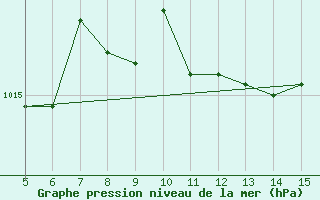 Courbe de la pression atmosphrique pour Gradacac