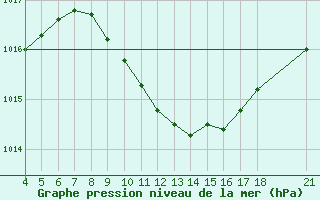 Courbe de la pression atmosphrique pour Alsancak