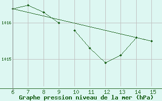 Courbe de la pression atmosphrique pour Rize