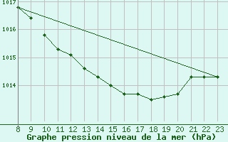 Courbe de la pression atmosphrique pour Warburg