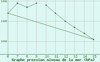 Courbe de la pression atmosphrique pour Kas