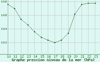 Courbe de la pression atmosphrique pour Bamberg