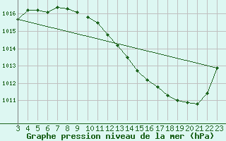 Courbe de la pression atmosphrique pour Locarno (Sw)