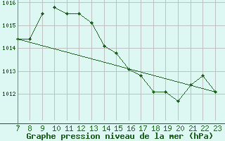 Courbe de la pression atmosphrique pour Colmar-Ouest (68)