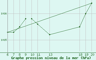 Courbe de la pression atmosphrique pour Bjelovar