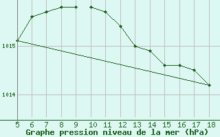 Courbe de la pression atmosphrique pour Capo Frasca