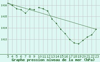 Courbe de la pression atmosphrique pour Vernouillet (78)