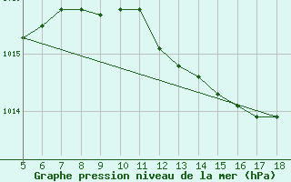 Courbe de la pression atmosphrique pour Capo Frasca