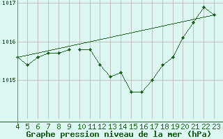 Courbe de la pression atmosphrique pour Pribyslav