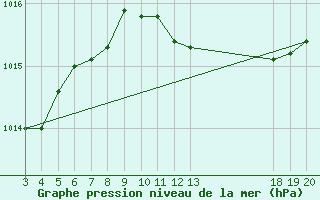 Courbe de la pression atmosphrique pour Dubrovnik / Gorica