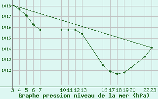 Courbe de la pression atmosphrique pour Tramandai