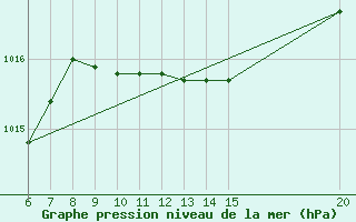 Courbe de la pression atmosphrique pour Sanski Most