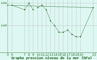 Courbe de la pression atmosphrique pour Saint-Haon (43)