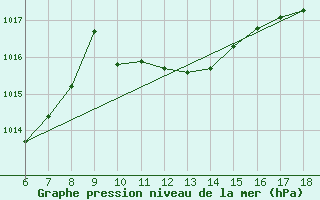 Courbe de la pression atmosphrique pour Ustica