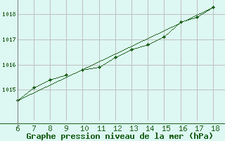 Courbe de la pression atmosphrique pour Sinop