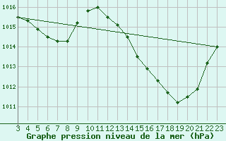 Courbe de la pression atmosphrique pour Paranatinga