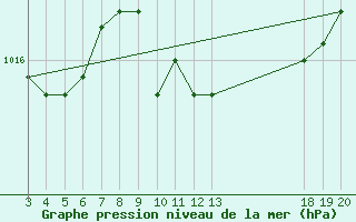 Courbe de la pression atmosphrique pour Komiza