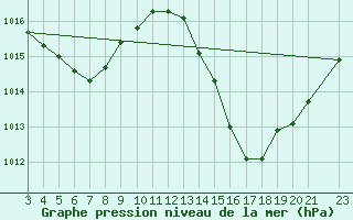 Courbe de la pression atmosphrique pour Itaberaba