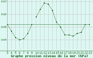 Courbe de la pression atmosphrique pour Brejo Grande