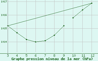 Courbe de la pression atmosphrique pour Brejo Grande