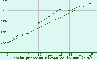 Courbe de la pression atmosphrique pour le bateau BATFR39