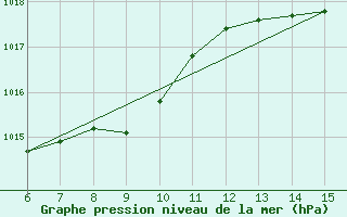 Courbe de la pression atmosphrique pour Ordu