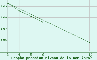 Courbe de la pression atmosphrique pour Herserange (54)