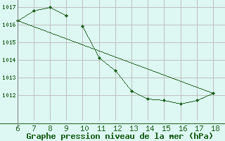 Courbe de la pression atmosphrique pour Kas