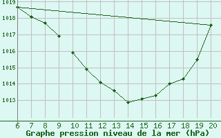 Courbe de la pression atmosphrique pour Tuzla