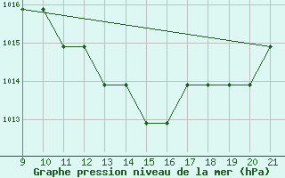 Courbe de la pression atmosphrique pour Mieussy (74)