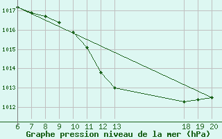 Courbe de la pression atmosphrique pour Makarska