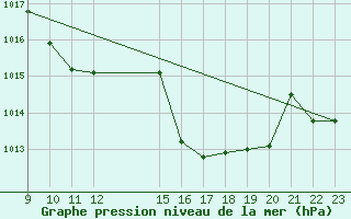 Courbe de la pression atmosphrique pour San Pablo de los Montes