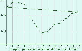 Courbe de la pression atmosphrique pour Edirne