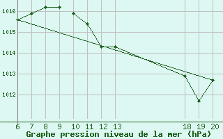 Courbe de la pression atmosphrique pour Komiza