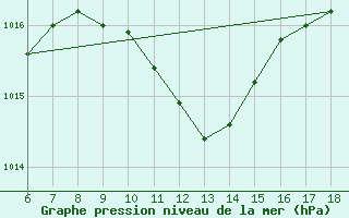 Courbe de la pression atmosphrique pour Urfa